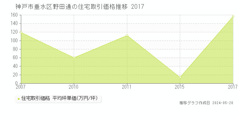 神戸市垂水区野田通の住宅価格推移グラフ 