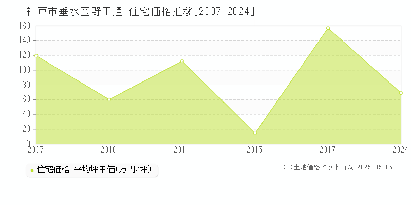 野田通(神戸市垂水区)の住宅価格推移グラフ(坪単価)[2007-2024年]