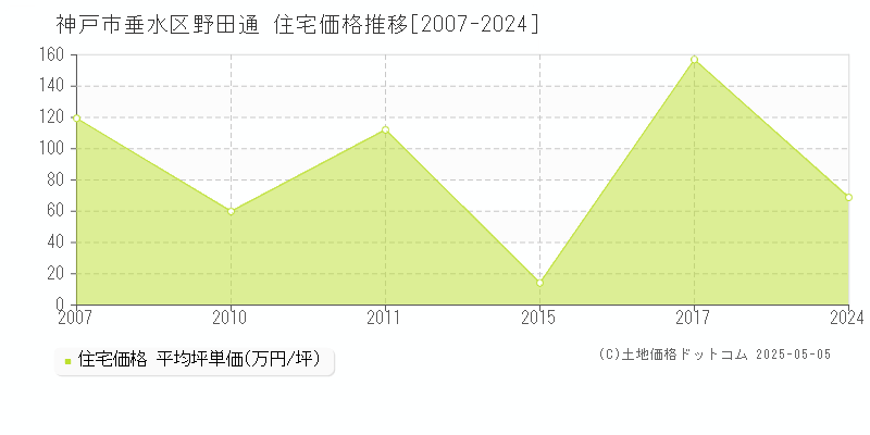 神戸市垂水区野田通の住宅価格推移グラフ 