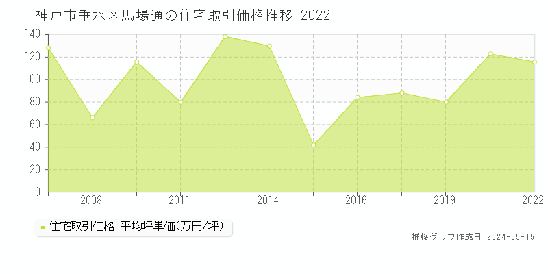 神戸市垂水区馬場通の住宅価格推移グラフ 