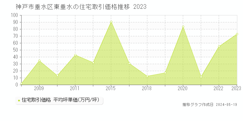 神戸市垂水区東垂水の住宅価格推移グラフ 
