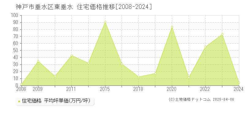 神戸市垂水区東垂水の住宅価格推移グラフ 