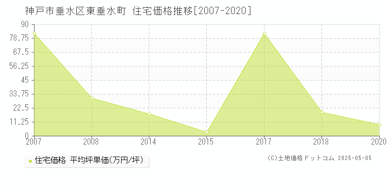 東垂水町(神戸市垂水区)の住宅価格推移グラフ(坪単価)[2007-2020年]