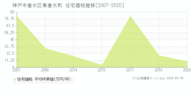 神戸市垂水区東垂水町の住宅価格推移グラフ 