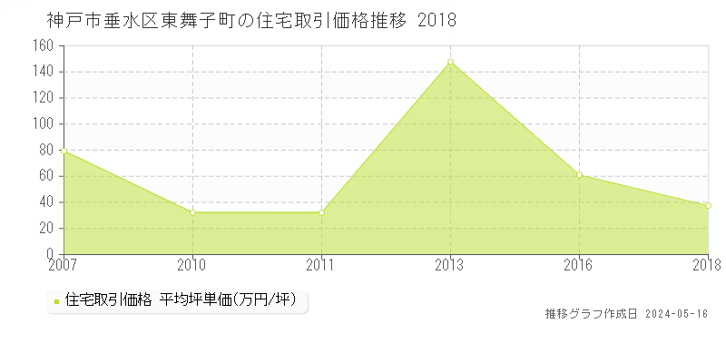 神戸市垂水区東舞子町の住宅価格推移グラフ 
