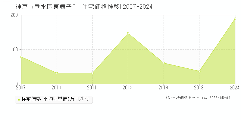 東舞子町(神戸市垂水区)の住宅価格推移グラフ(坪単価)[2007-2024年]