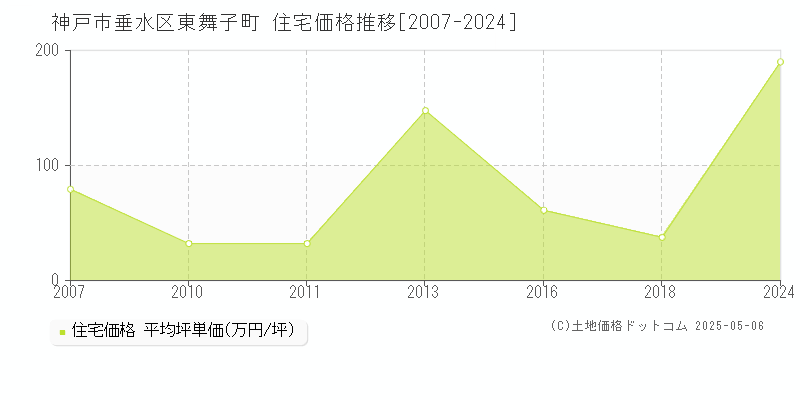 神戸市垂水区東舞子町の住宅価格推移グラフ 