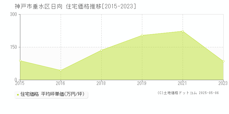 日向(神戸市垂水区)の住宅価格推移グラフ(坪単価)[2015-2023年]
