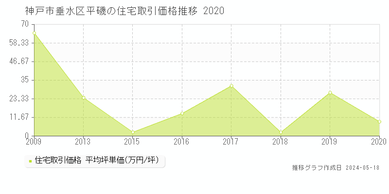 神戸市垂水区平磯の住宅価格推移グラフ 