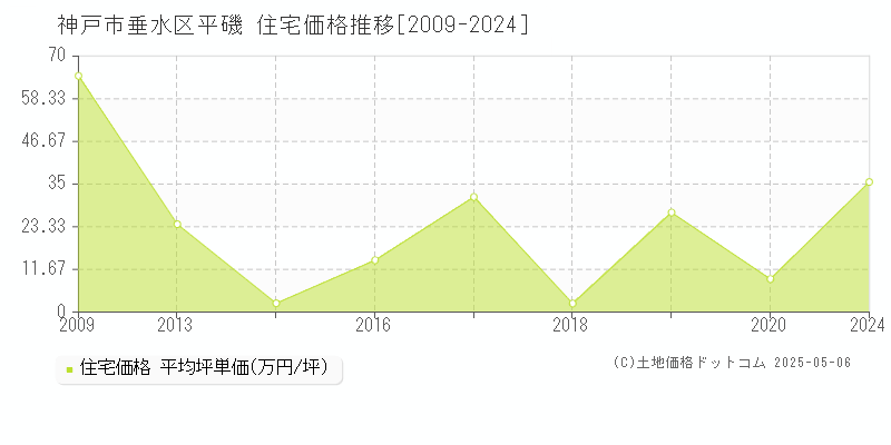 平磯(神戸市垂水区)の住宅価格推移グラフ(坪単価)[2009-2024年]