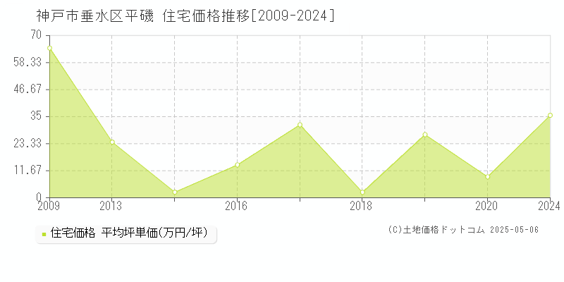 神戸市垂水区平磯の住宅価格推移グラフ 