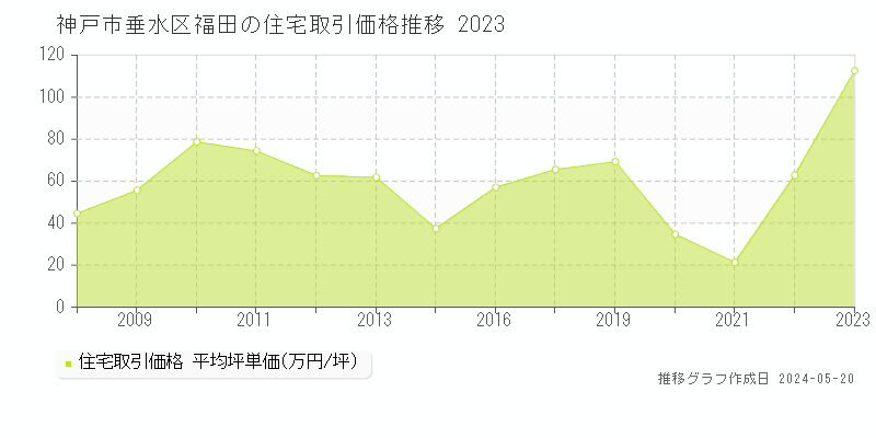 神戸市垂水区福田の住宅価格推移グラフ 