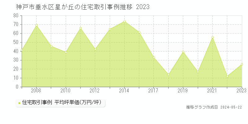 神戸市垂水区星が丘の住宅価格推移グラフ 