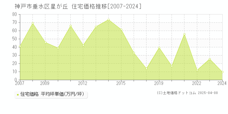 神戸市垂水区星が丘の住宅価格推移グラフ 