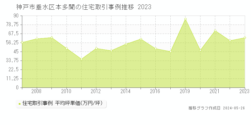 神戸市垂水区本多聞の住宅価格推移グラフ 