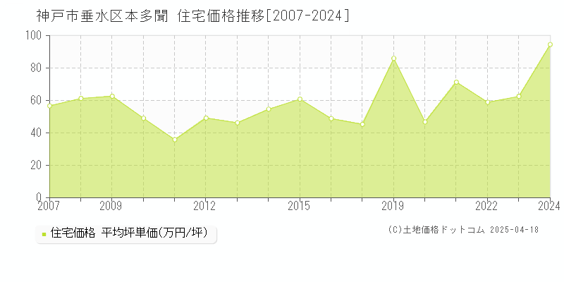 神戸市垂水区本多聞の住宅価格推移グラフ 