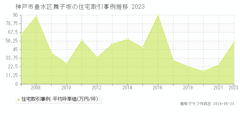 神戸市垂水区舞子坂の住宅取引価格推移グラフ 