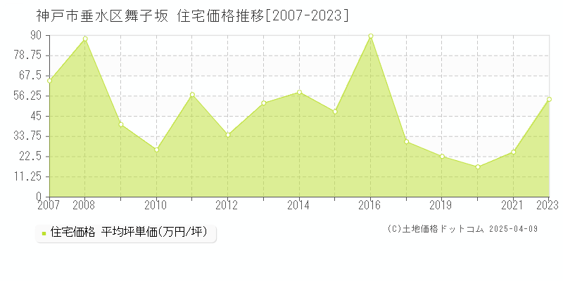 神戸市垂水区舞子坂の住宅価格推移グラフ 