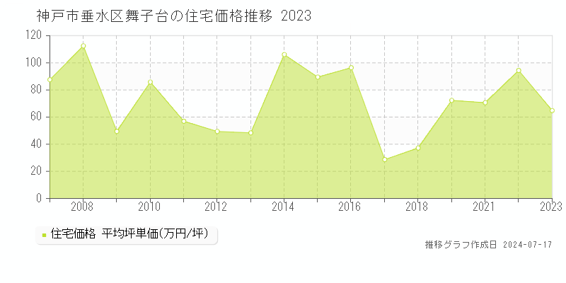神戸市垂水区舞子台の住宅価格推移グラフ 