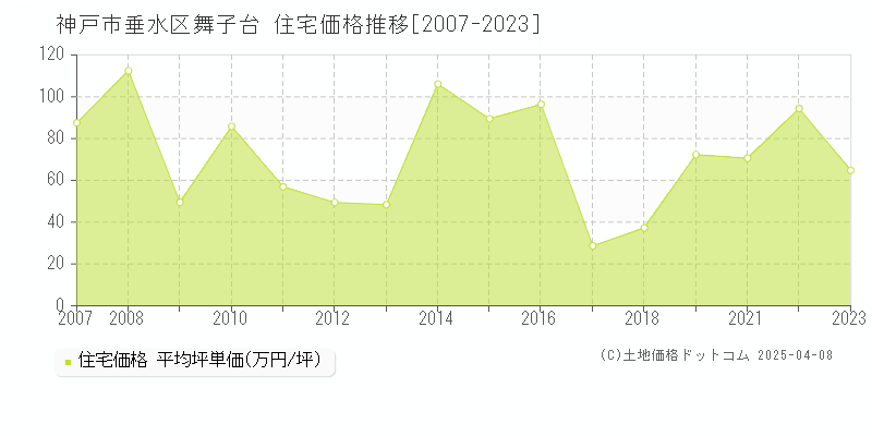 神戸市垂水区舞子台の住宅価格推移グラフ 