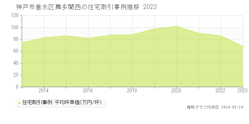 神戸市垂水区舞多聞西の住宅価格推移グラフ 