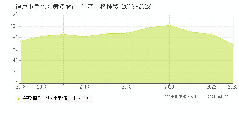 神戸市垂水区舞多聞西の住宅価格推移グラフ 