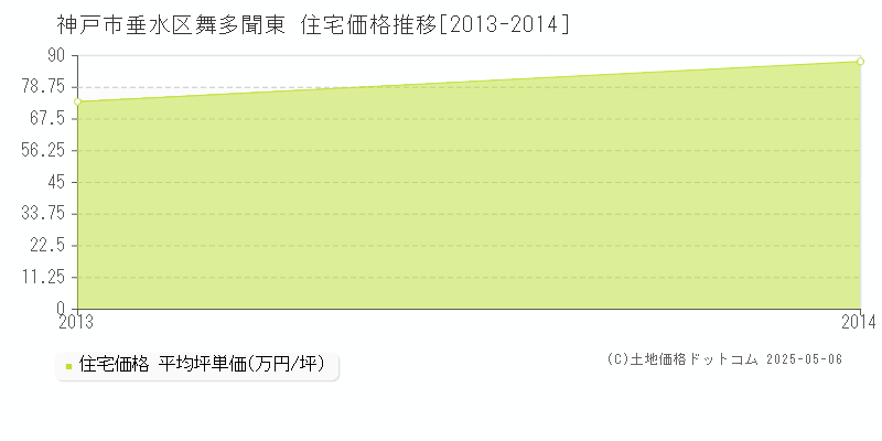 舞多聞東(神戸市垂水区)の住宅価格推移グラフ(坪単価)[2013-2014年]