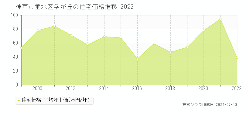 神戸市垂水区学が丘の住宅価格推移グラフ 