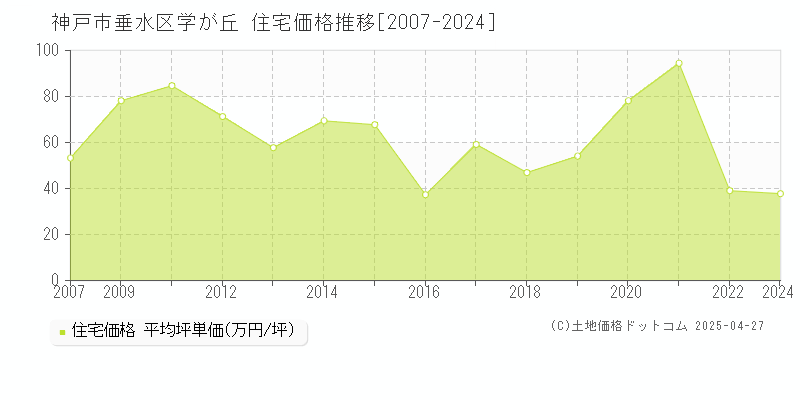 神戸市垂水区学が丘の住宅価格推移グラフ 