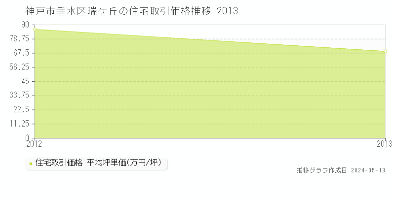 神戸市垂水区瑞ケ丘の住宅価格推移グラフ 