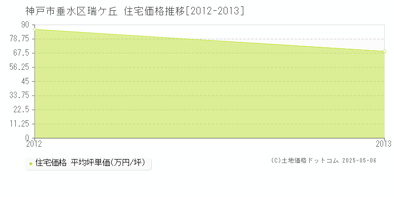 神戸市垂水区瑞ケ丘の住宅価格推移グラフ 