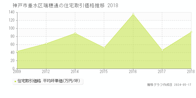 神戸市垂水区瑞穂通の住宅価格推移グラフ 