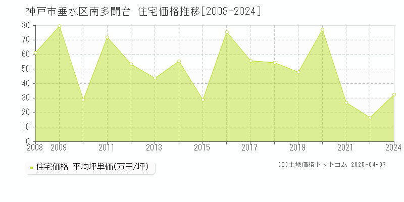 神戸市垂水区南多聞台の住宅価格推移グラフ 