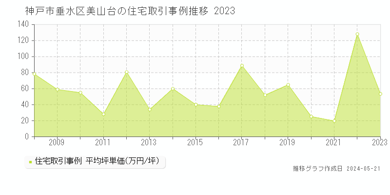 神戸市垂水区美山台の住宅価格推移グラフ 