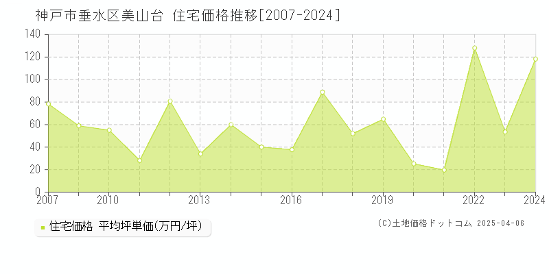 神戸市垂水区美山台の住宅価格推移グラフ 