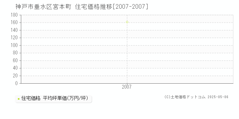宮本町(神戸市垂水区)の住宅価格推移グラフ(坪単価)[2007-2007年]