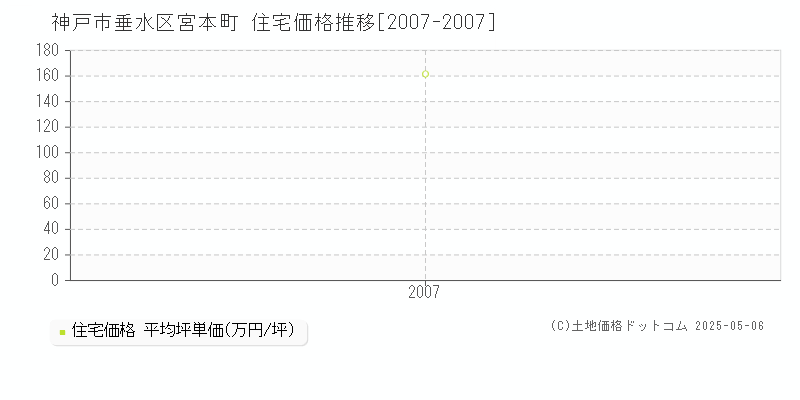 神戸市垂水区宮本町の住宅価格推移グラフ 