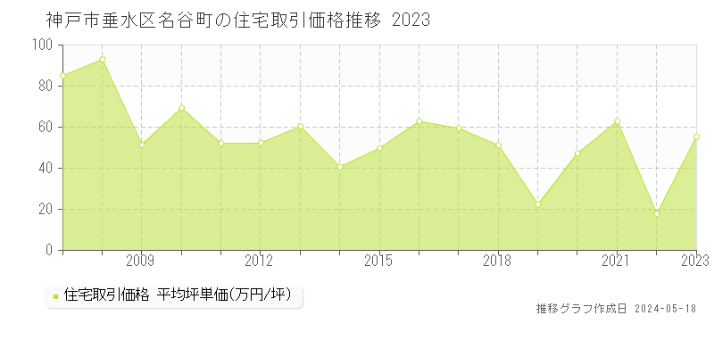 神戸市垂水区名谷町の住宅価格推移グラフ 