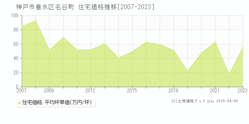 神戸市垂水区名谷町の住宅価格推移グラフ 