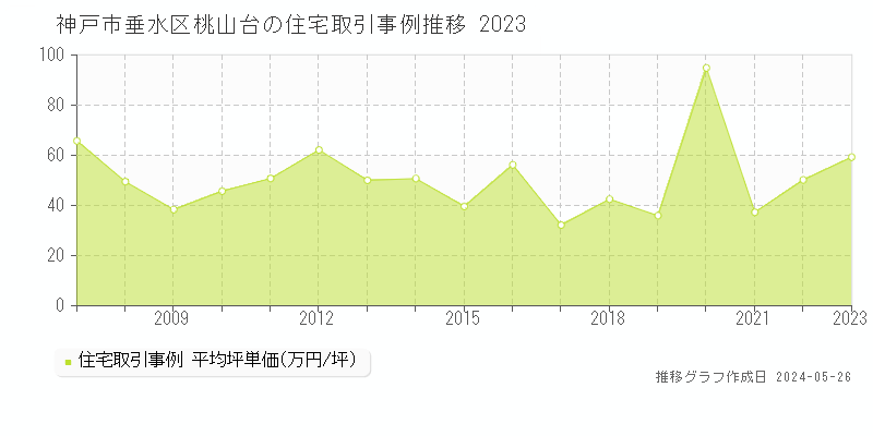神戸市垂水区桃山台の住宅価格推移グラフ 