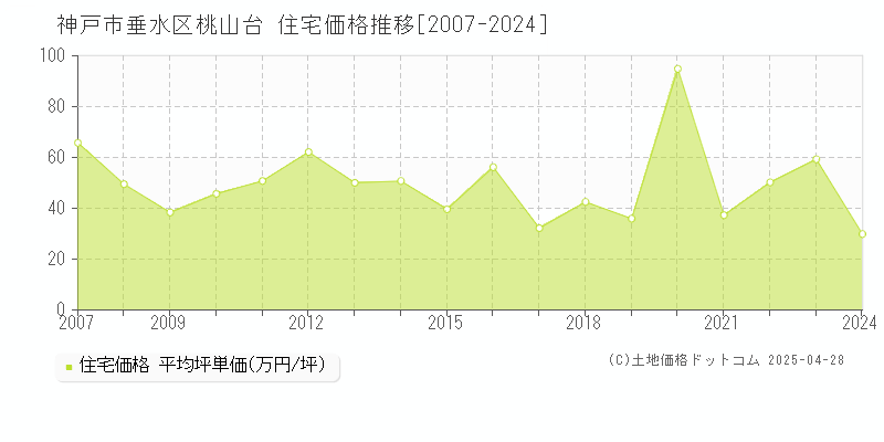 神戸市垂水区桃山台の住宅価格推移グラフ 