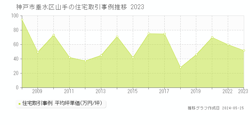 神戸市垂水区山手の住宅価格推移グラフ 