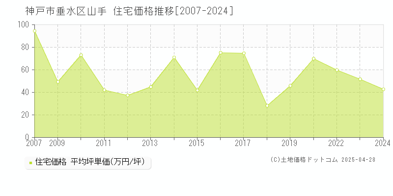 神戸市垂水区山手の住宅価格推移グラフ 