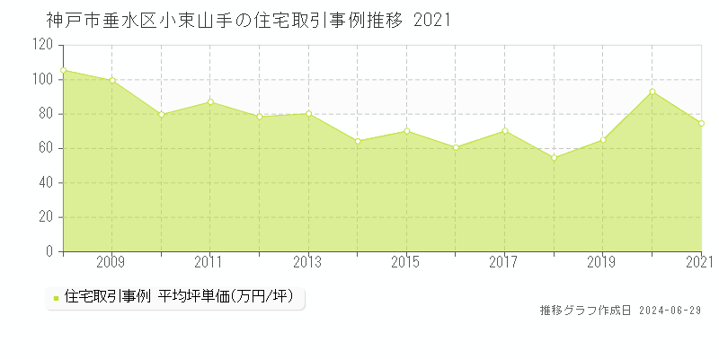 神戸市垂水区小束山手の住宅価格推移グラフ 