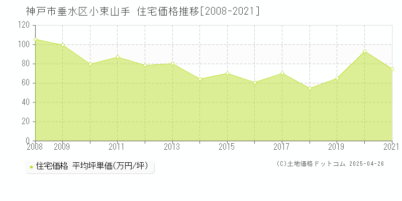 神戸市垂水区小束山手の住宅価格推移グラフ 