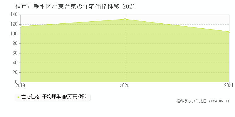 神戸市垂水区小束台東の住宅価格推移グラフ 