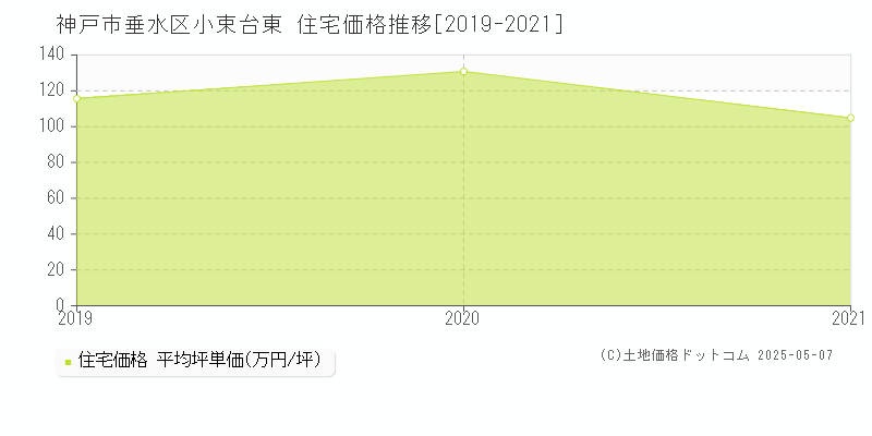 小束台東(神戸市垂水区)の住宅価格推移グラフ(坪単価)[2019-2021年]