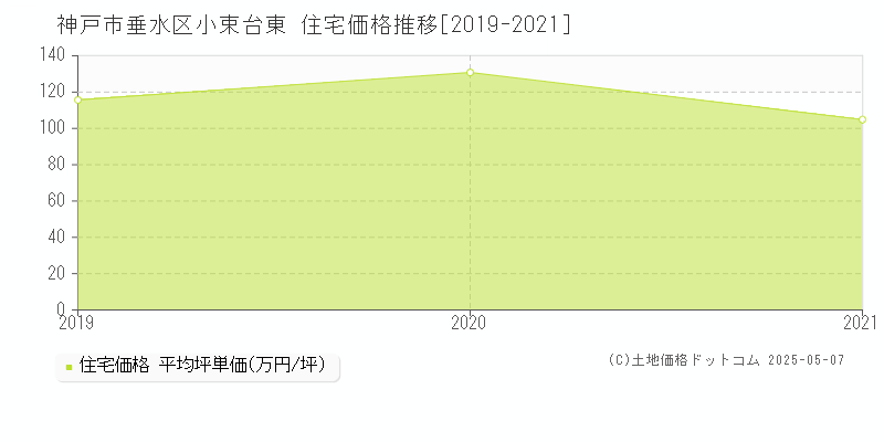 神戸市垂水区小束台東の住宅価格推移グラフ 