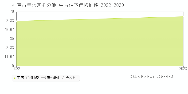 神戸市垂水区その他の中古住宅価格推移グラフ(坪単価)[2022-2023年]