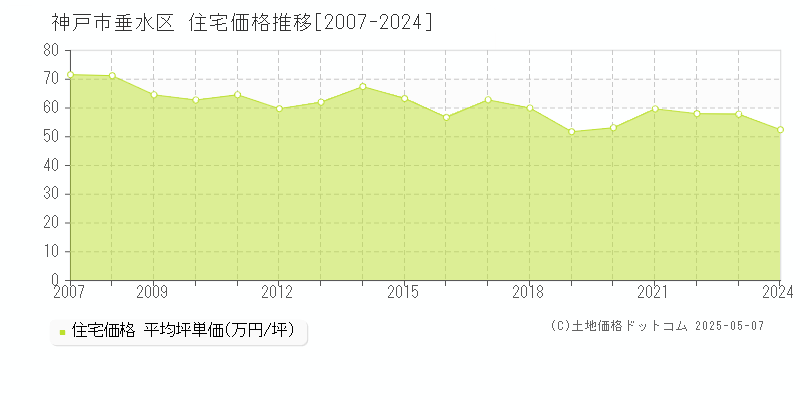 神戸市垂水区(兵庫県)の住宅価格推移グラフ(坪単価)[2007-2024年]